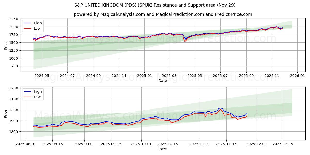  S&P STORBRITANNIA (PDS) (SPUK) Support and Resistance area (28 Nov) 