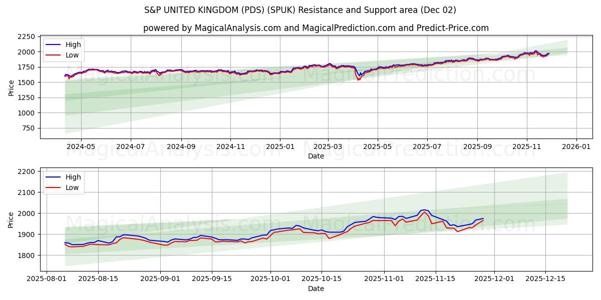  S&P FÖRENADE KUNGARIKET (PDS) (SPUK) Support and Resistance area (01 Dec) 