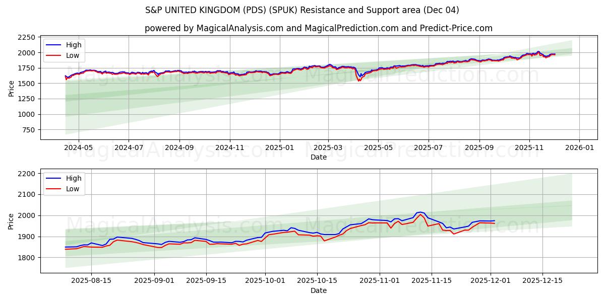  S&P 英国 (PDS) (SPUK) Support and Resistance area (03 Dec) 