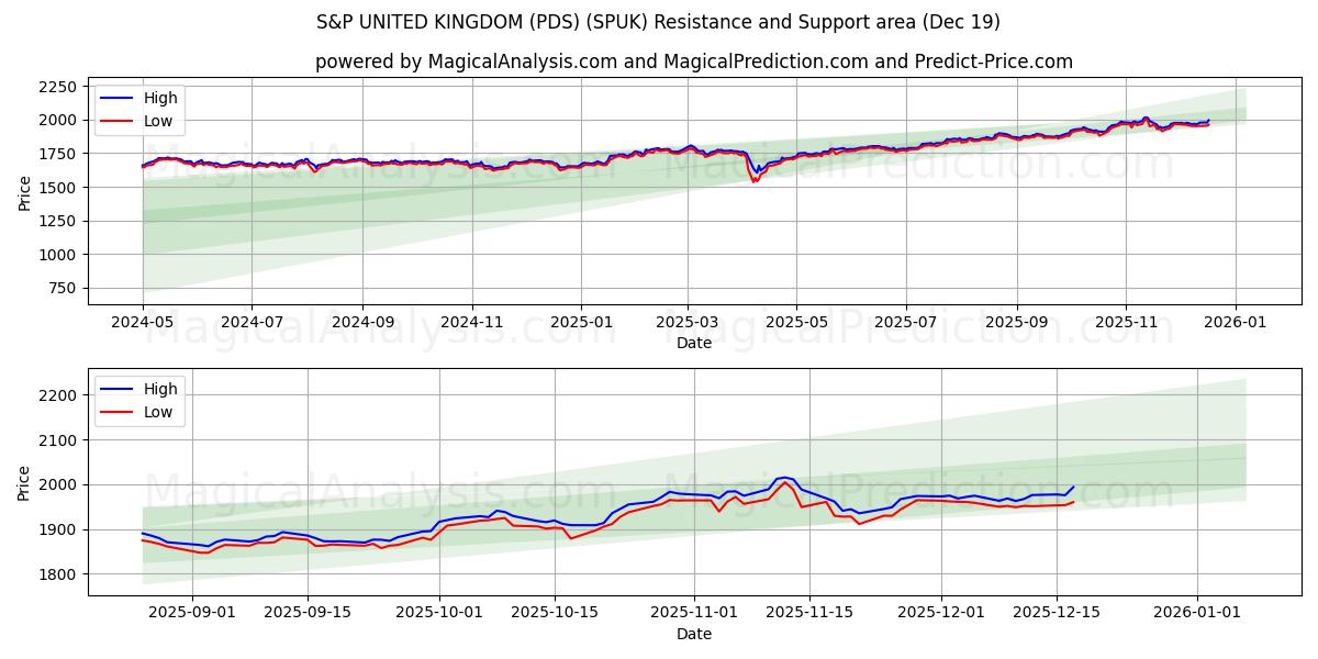  S&P STORBRITANNIA (PDS) (SPUK) Support and Resistance area (18 Dec) 