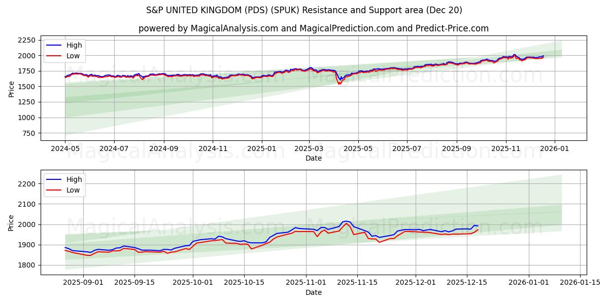  S&P FÖRENADE KUNGARIKET (PDS) (SPUK) Support and Resistance area (19 Dec) 