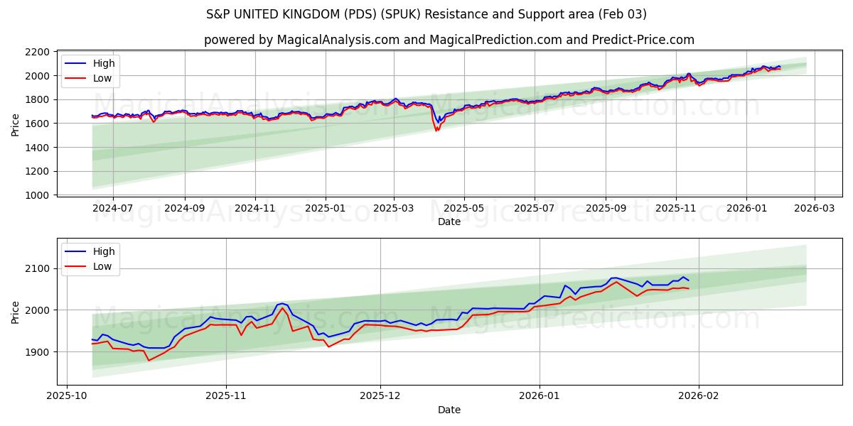  S&P STORBRITANNIA (PDS) (SPUK) Support and Resistance area (02 Feb) 