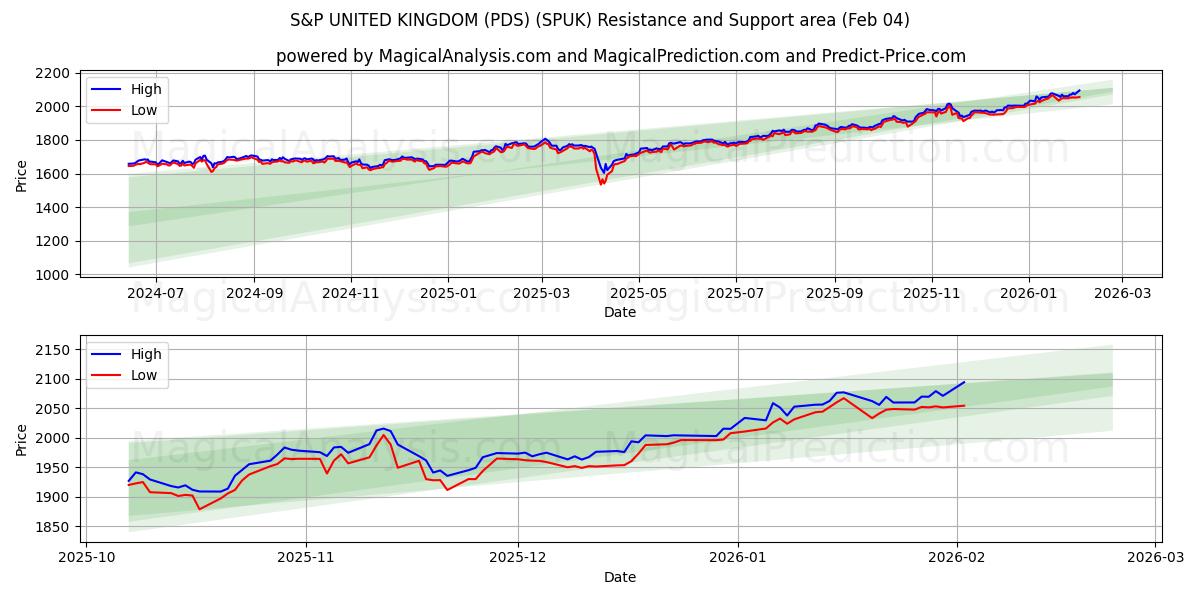  S&P ВЕЛИКОБРИТАНИЯ (PDS) (SPUK) Support and Resistance area (03 Feb) 