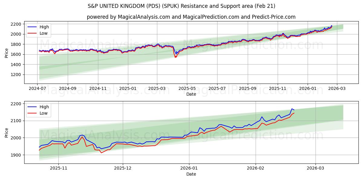  S&P STORBRITANNIA (PDS) (SPUK) Support and Resistance area (20 Feb) 