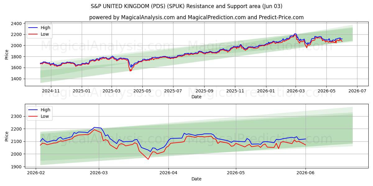  S&P 英国 (PDS) (SPUK) Support and Resistance area (02 Jun) 