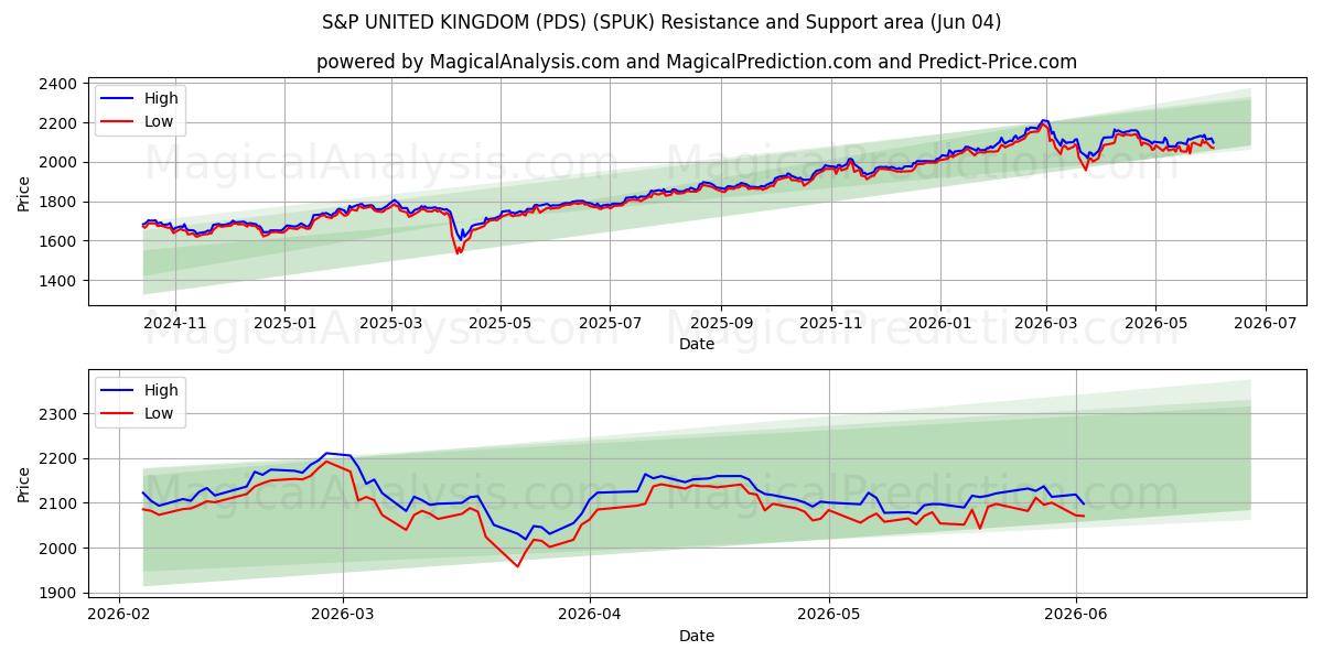  S&P UNITED KINGDOM (PDS) (SPUK) Support and Resistance area (03 Jun) 