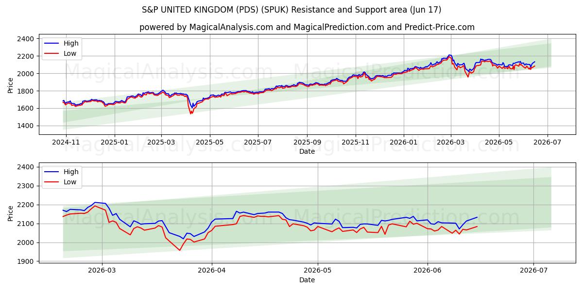  S&P REGNO UNITO (PDS) (SPUK) Support and Resistance area (11 Jun) 