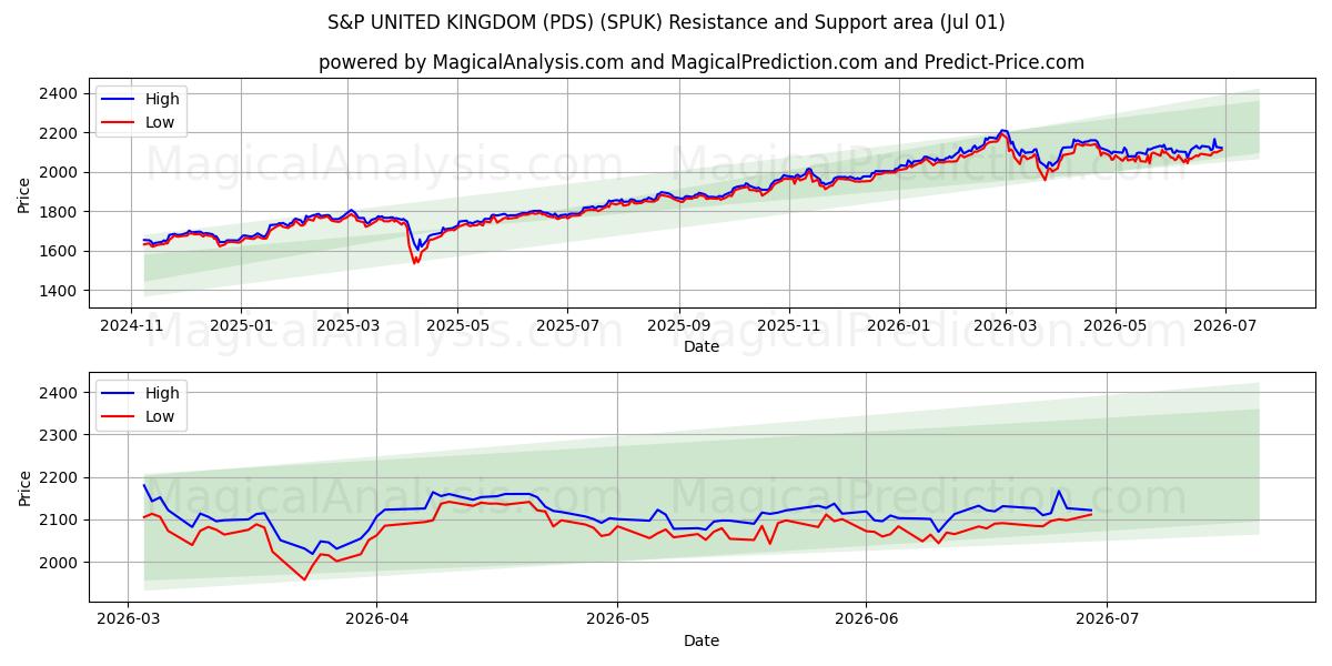  S&P DET FORENEDE KONGERIGE (PDS) (SPUK) Support and Resistance area (30 Jun) 