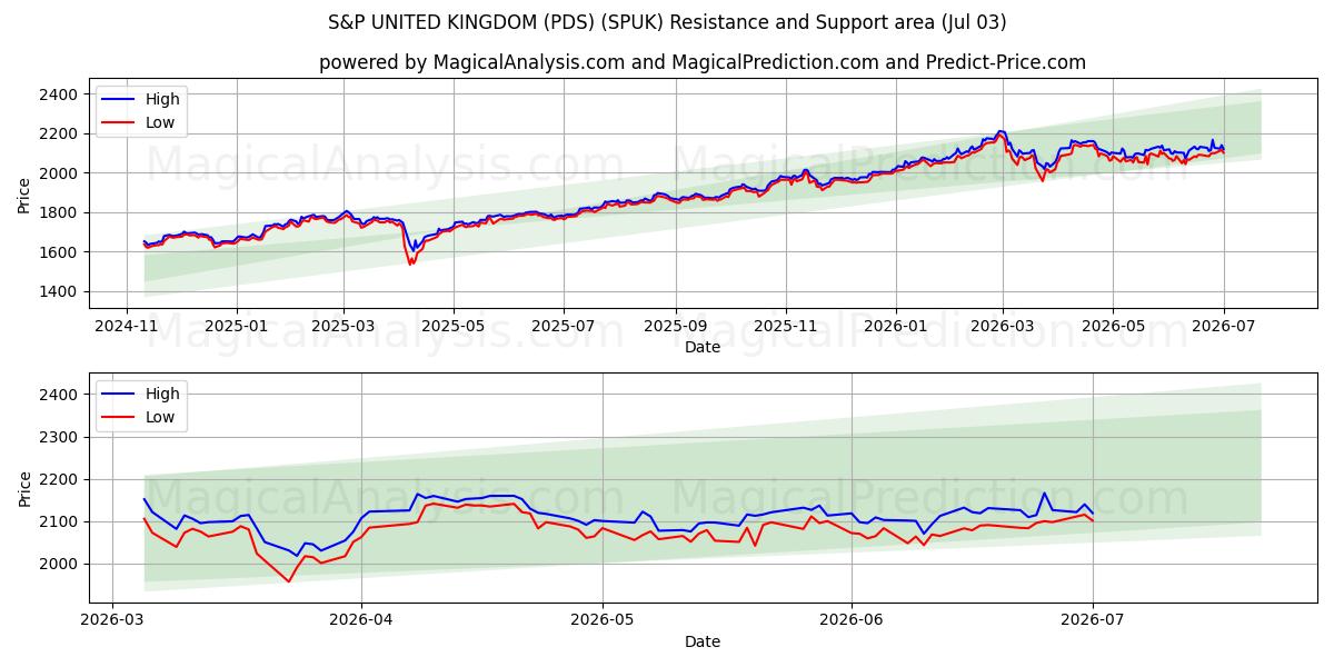  S&P REGNO UNITO (PDS) (SPUK) Support and Resistance area (02 Jul) 