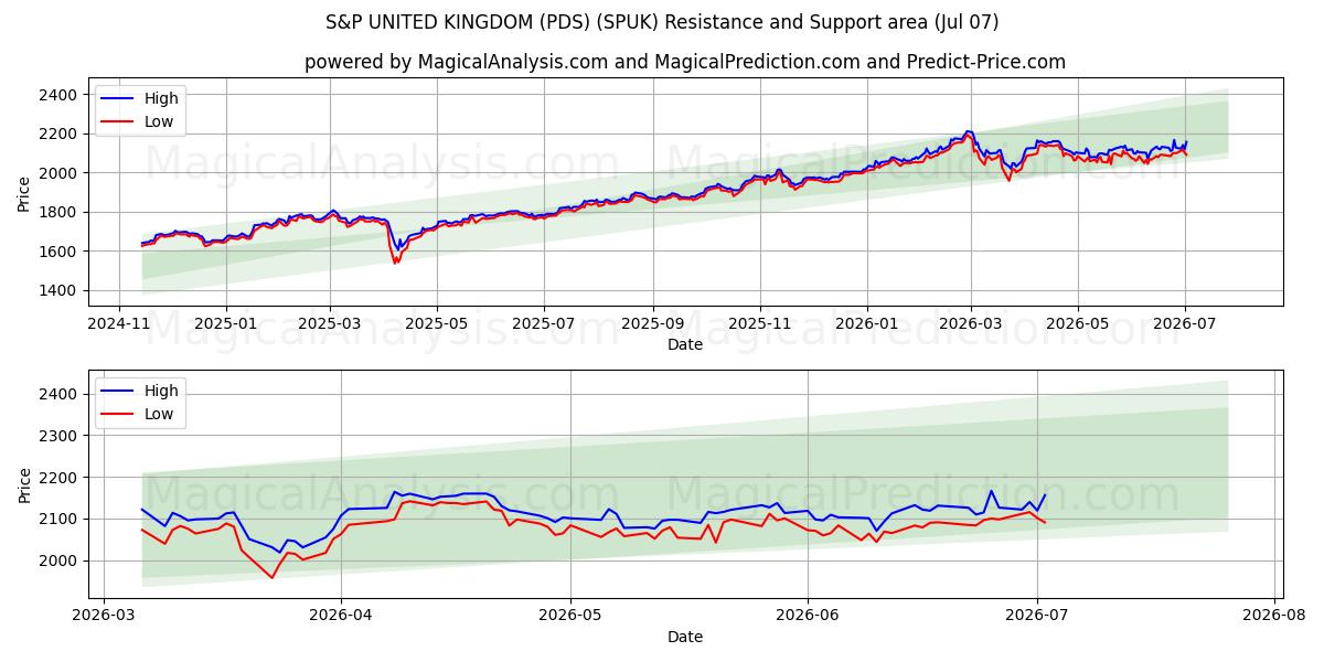  S&P UNITED KINGDOM (PDS) (SPUK) Support and Resistance area (06 Jul) 