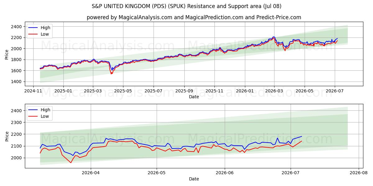 ستاندرد آند بورز المملكة المتحدة (PDS) (SPUK) Support and Resistance area (07 Jul) 