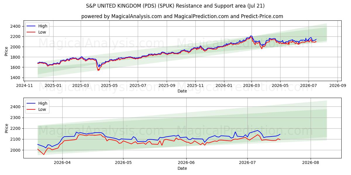  S&P DET FORENEDE KONGERIGE (PDS) (SPUK) Support and Resistance area (20 Jul) 