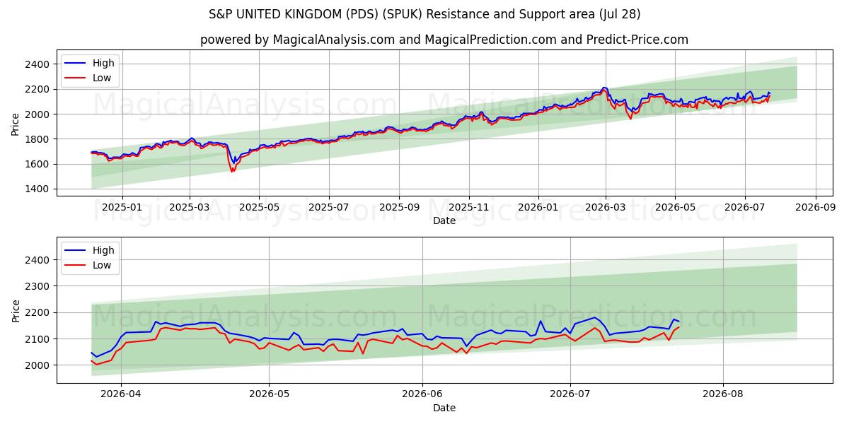  ستاندرد آند بورز المملكة المتحدة (PDS) (SPUK) Support and Resistance area (27 Jul) 