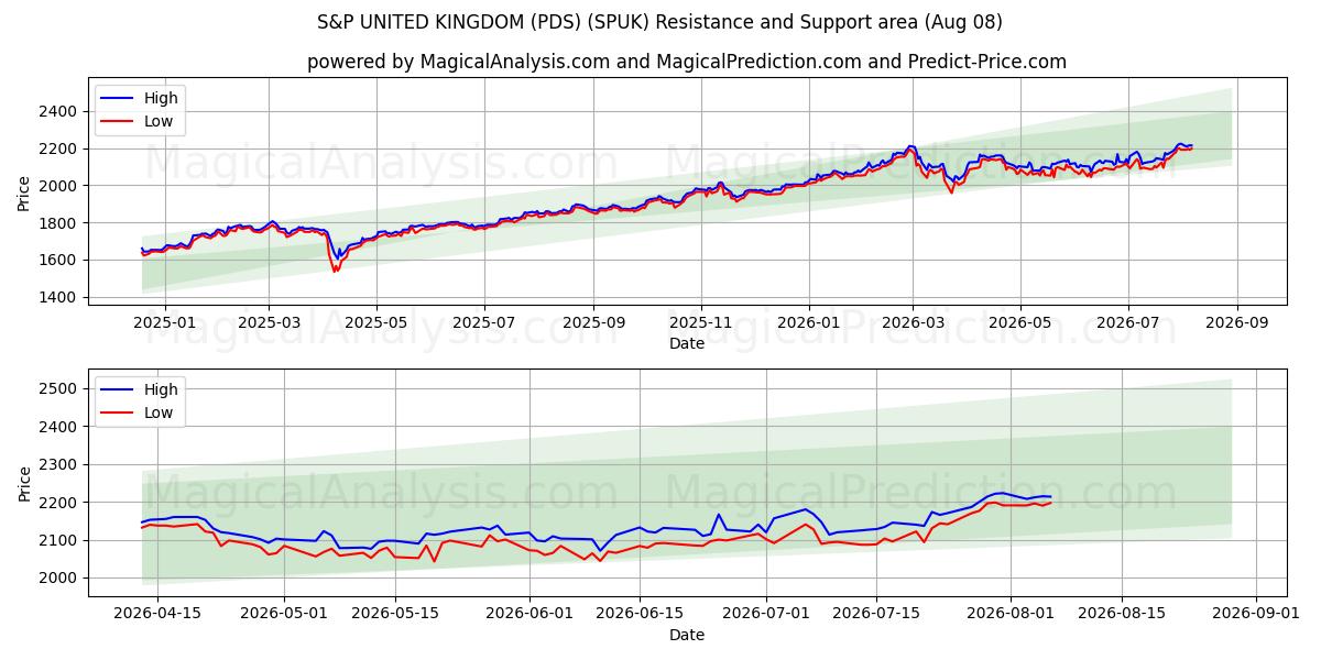  S&P 英国 (PDS) (SPUK) Support and Resistance area (07 Aug) 