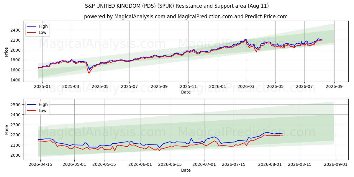  S&P DET FORENEDE KONGERIGE (PDS) (SPUK) Support and Resistance area (10 Aug) 