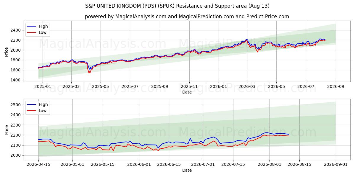  एस एंड पी यूनाइटेड किंगडम (पीडीएस) (SPUK) Support and Resistance area (12 Aug) 