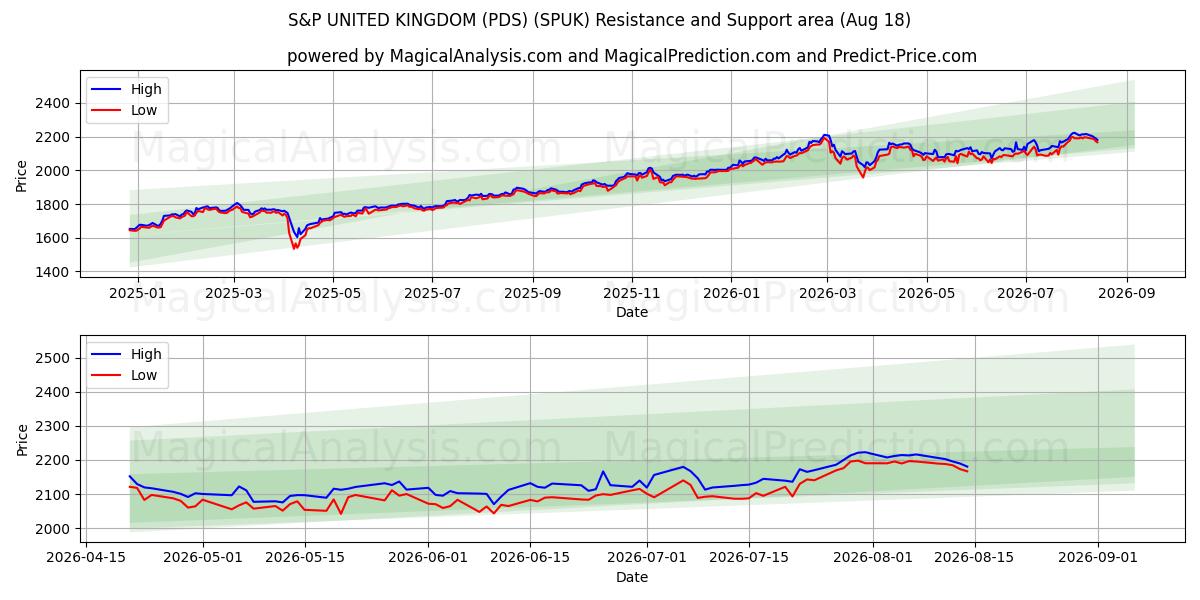  S&P VERENIGD KONINKRIJK (PDS) (SPUK) Support and Resistance area (14 Aug) 