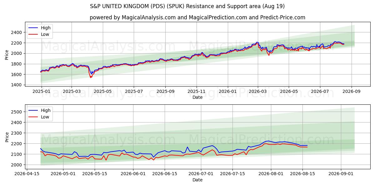  ستاندرد آند بورز المملكة المتحدة (PDS) (SPUK) Support and Resistance area (17 Aug) 