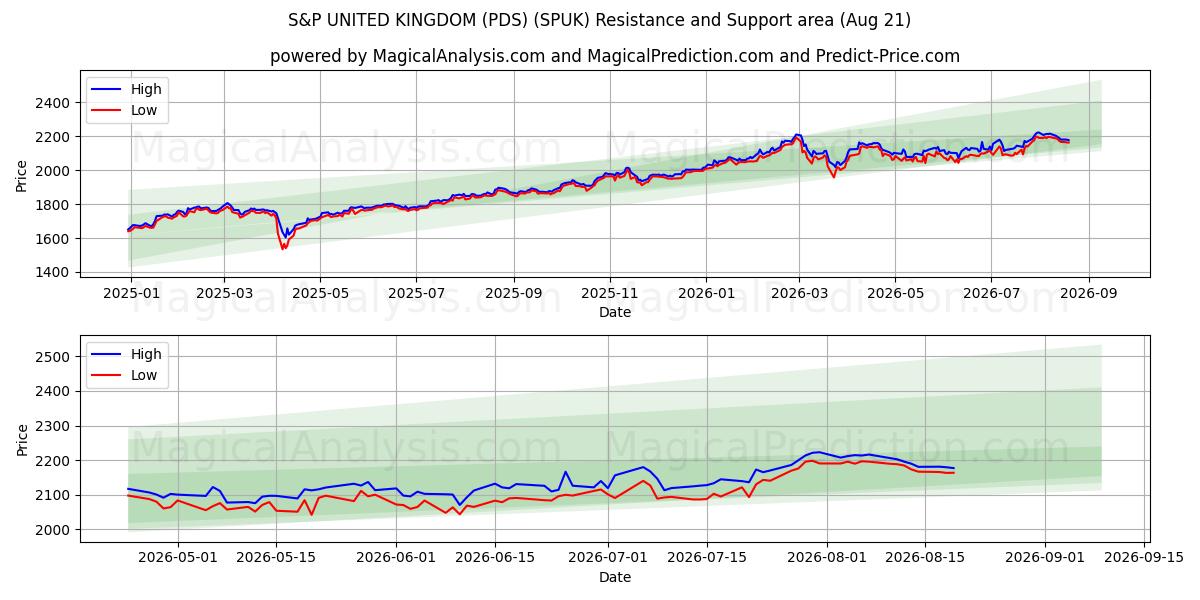  S&P VEREINIGTES KÖNIGREICH (PDS) (SPUK) Support and Resistance area (19 Aug) 