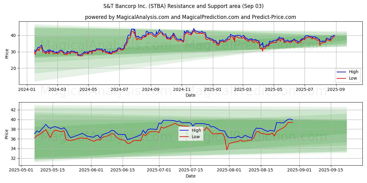  S&T Bancorp Inc. (STBA) Support and Resistance area (02 Sep) 