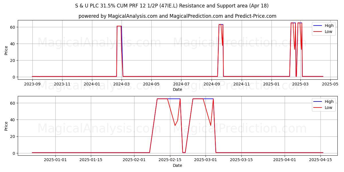  S & U PLC 31.5% CUM PRF 12 1/2P (47IE.L) Support and Resistance area (18 Apr) 