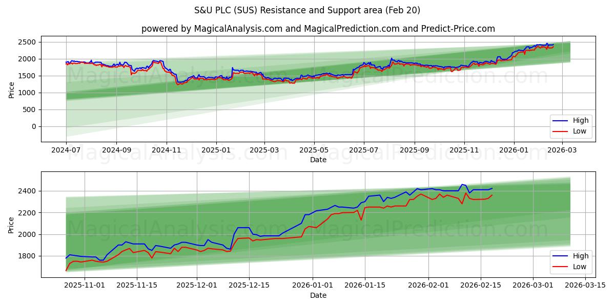  S&U PLC (SUS) Support and Resistance area (19 Feb) 