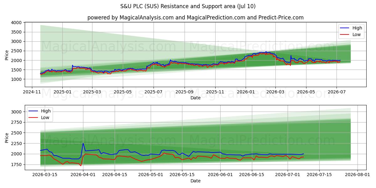  S&U PLC (SUS) Support and Resistance area (09 Jul) 