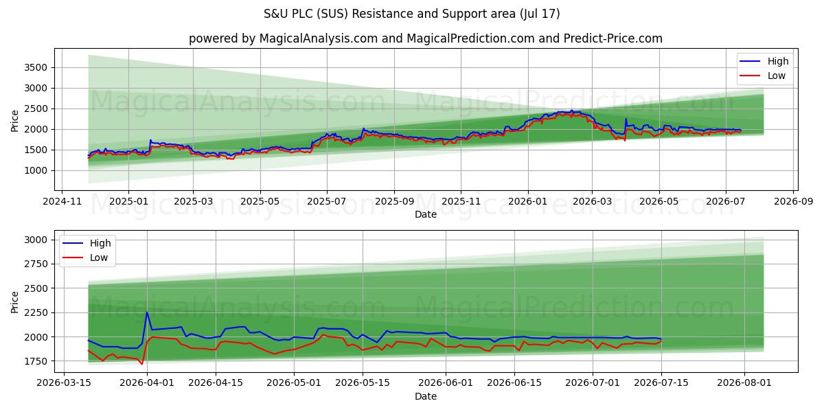  S&U PLC (SUS) Support and Resistance area (16 Jul) 