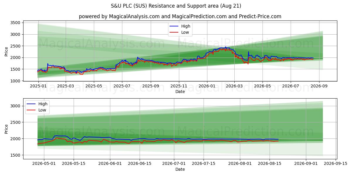  S&U PLC (SUS) Support and Resistance area (20 Aug) 