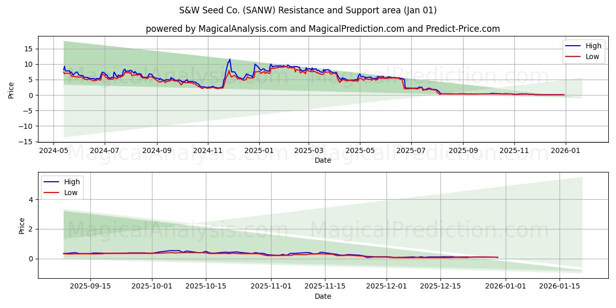  S&W Seed Co. (SANW) Support and Resistance area (31 Dec) 