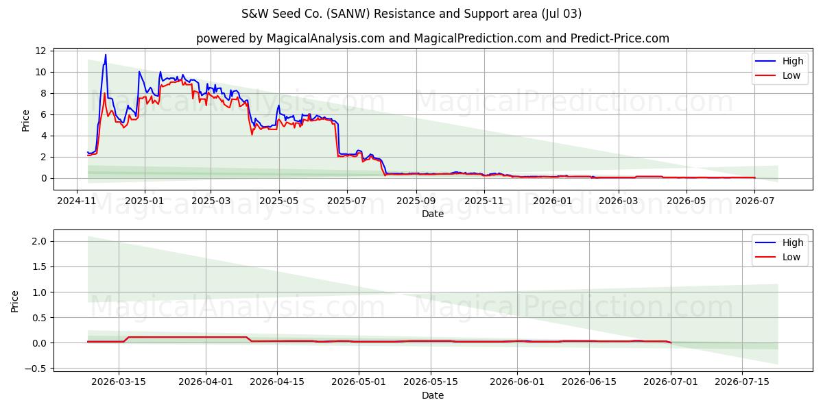  S&W Seed Co. (SANW) Support and Resistance area (02 Jul) 