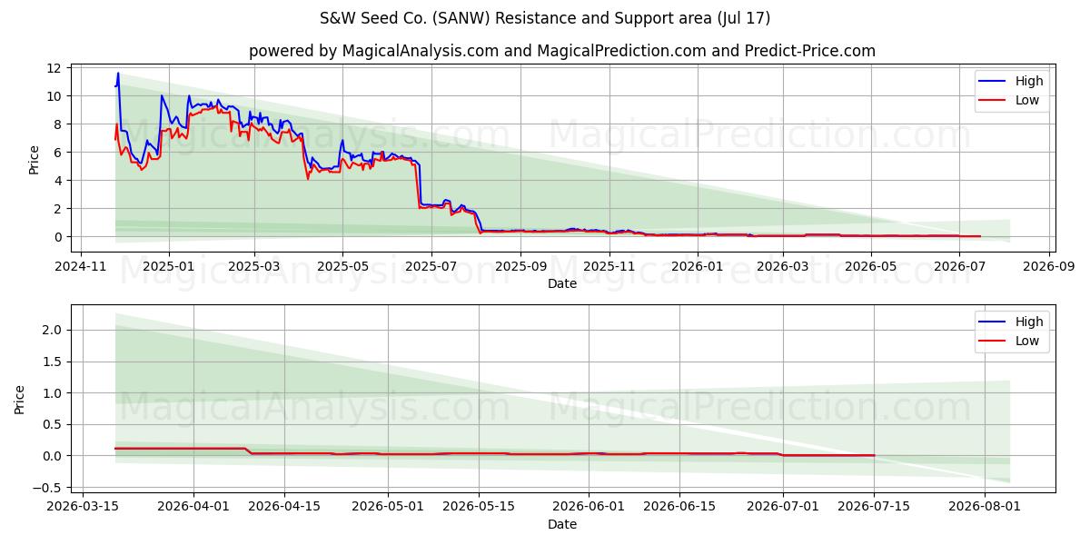 S&W Seed Co. (SANW) Support and Resistance area (16 Jul) 