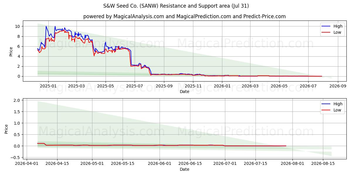  S&W Seed Co. (SANW) Support and Resistance area (30 Jul) 