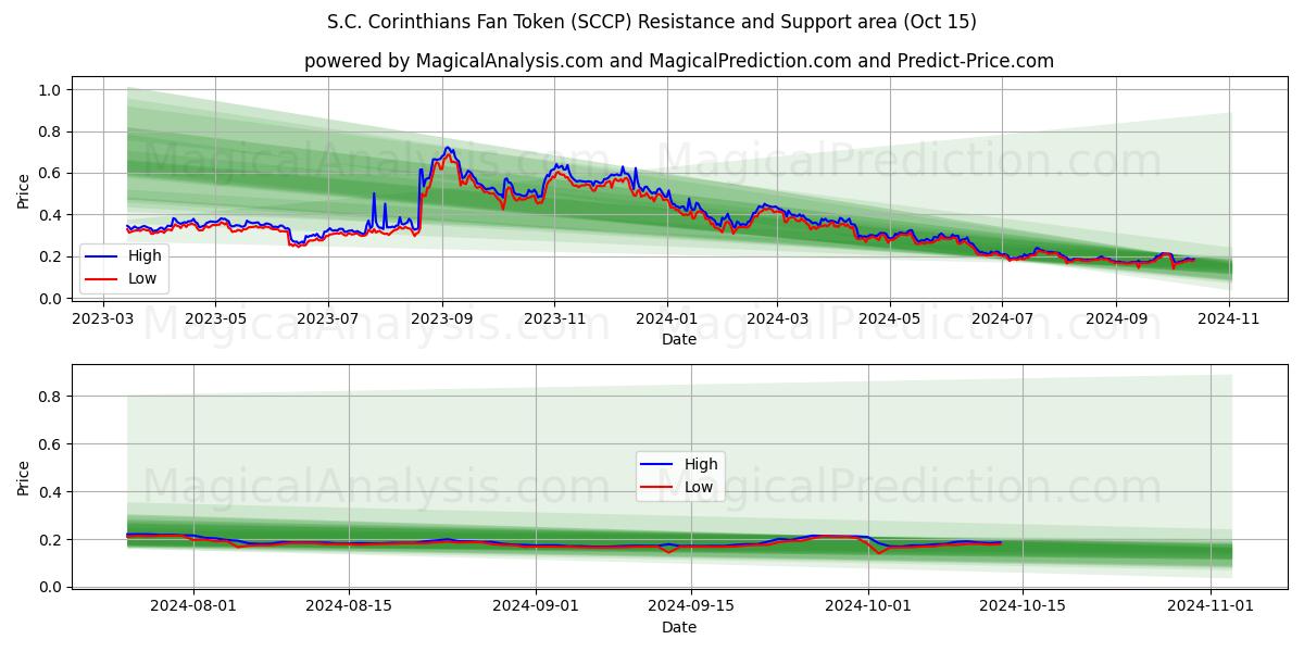  S.C. 코린치안스 팬 토큰 (SCCP) Support and Resistance area (15 Oct) 