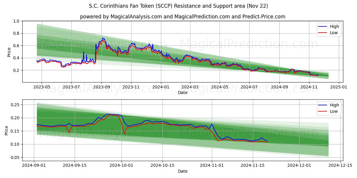  Ficha de fan del SC Corinthians (SCCP) Support and Resistance area (22 Nov) 