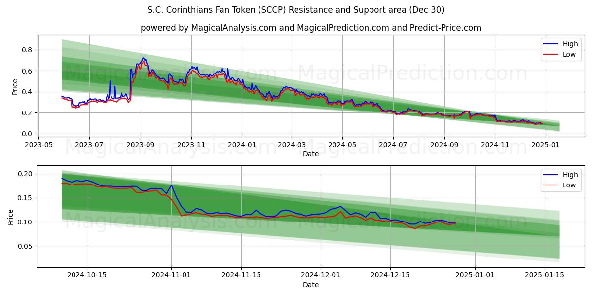  Fan Token dell'S.C. Corinthians (SCCP) Support and Resistance area (30 Dec) 