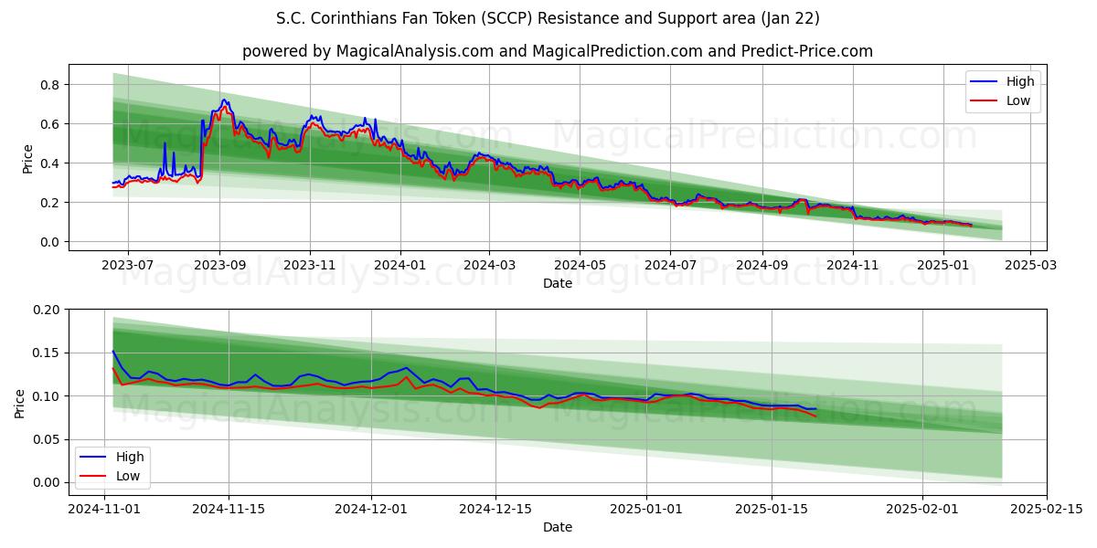  S.C. Corinthians Fan Token (SCCP) Support and Resistance area (22 Jan) 