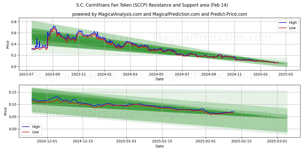  Ficha de fan del SC Corinthians (SCCP) Support and Resistance area (30 Jan) 