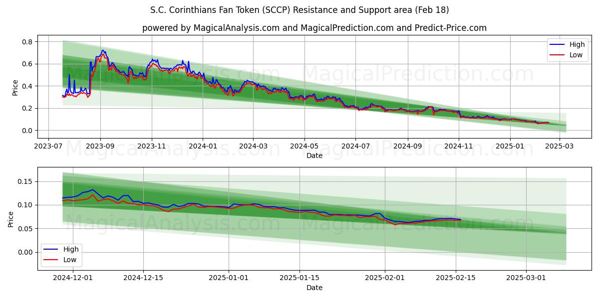  S.C. Corinthians Fan Token (SCCP) Support and Resistance area (18 Feb) 