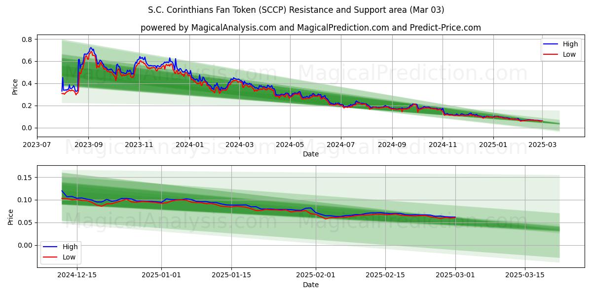  S.C. Corinthians Fan-Token (SCCP) Support and Resistance area (03 Mar) 