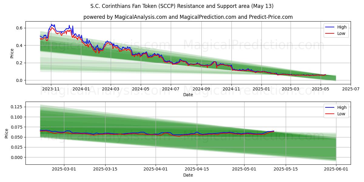  S.C. 科林蒂安球迷代币 (SCCP) Support and Resistance area (12 May) 