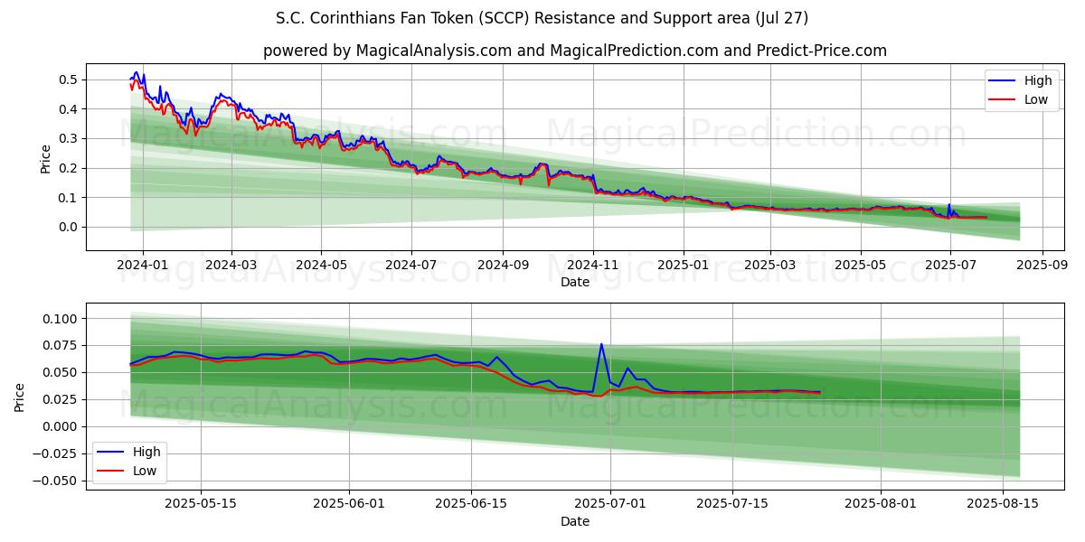  Ficha de fan del SC Corinthians (SCCP) Support and Resistance area (25 Jul) 