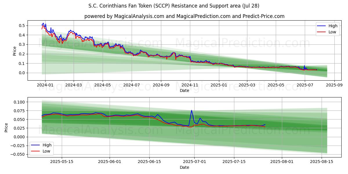  एस.सी. कोरिंथियंस फैन टोकन (SCCP) Support and Resistance area (26 Jul) 