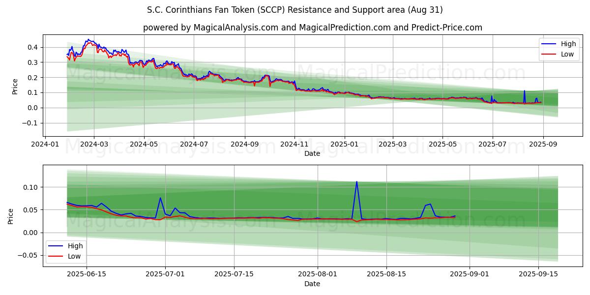  S.C. Corinthians Fan Token (SCCP) Support and Resistance area (06 Aug) 