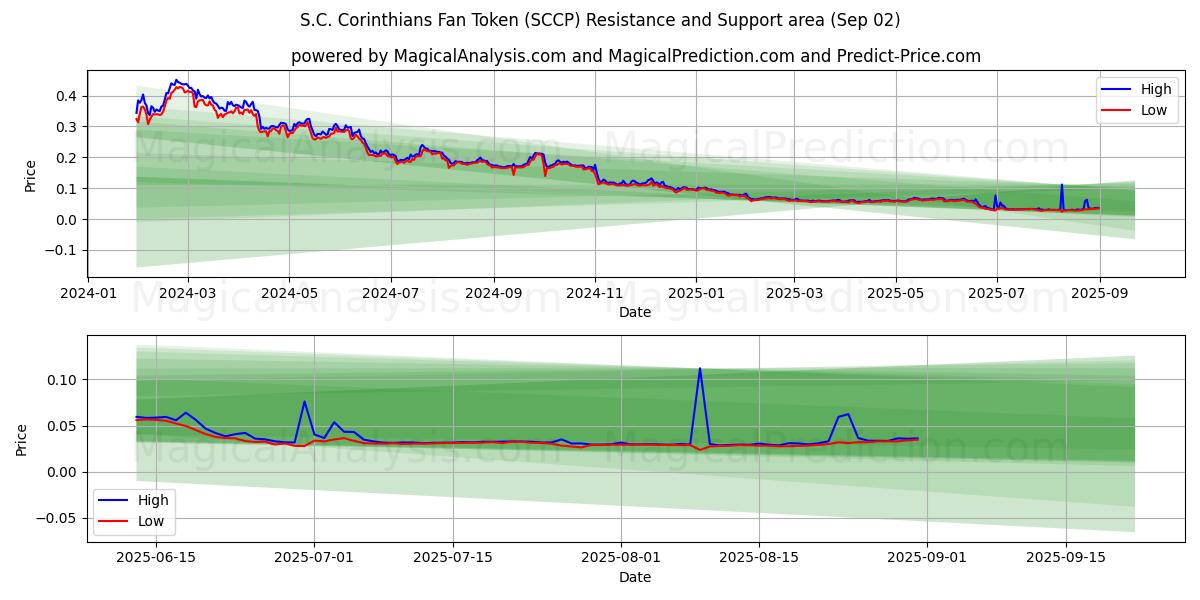  S.C. 科林蒂安球迷代币 (SCCP) Support and Resistance area (30 Aug) 