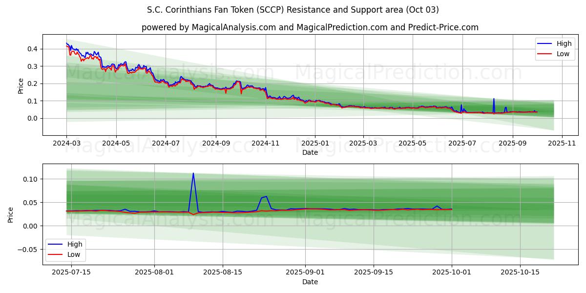  Jeton de fan du S.C. Corinthians (SCCP) Support and Resistance area (30 Sep) 