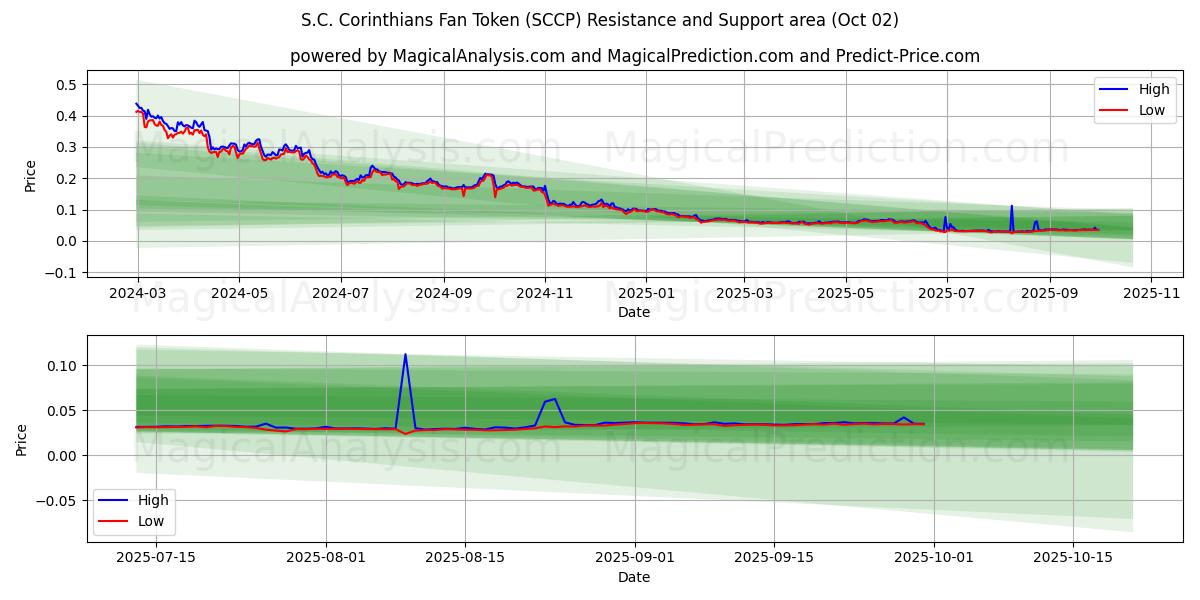  S.C. Corinthians Fan Token (SCCP) Support and Resistance area (01 Oct) 