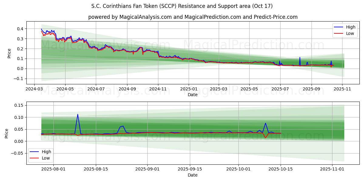 S.C. Corinthians Taraftar Tokenı (SCCP) Support and Resistance area (16 Oct) S.C. Corinthians Taraftar Tokenı (SCCP) Support and Resistance area (16 Oct)