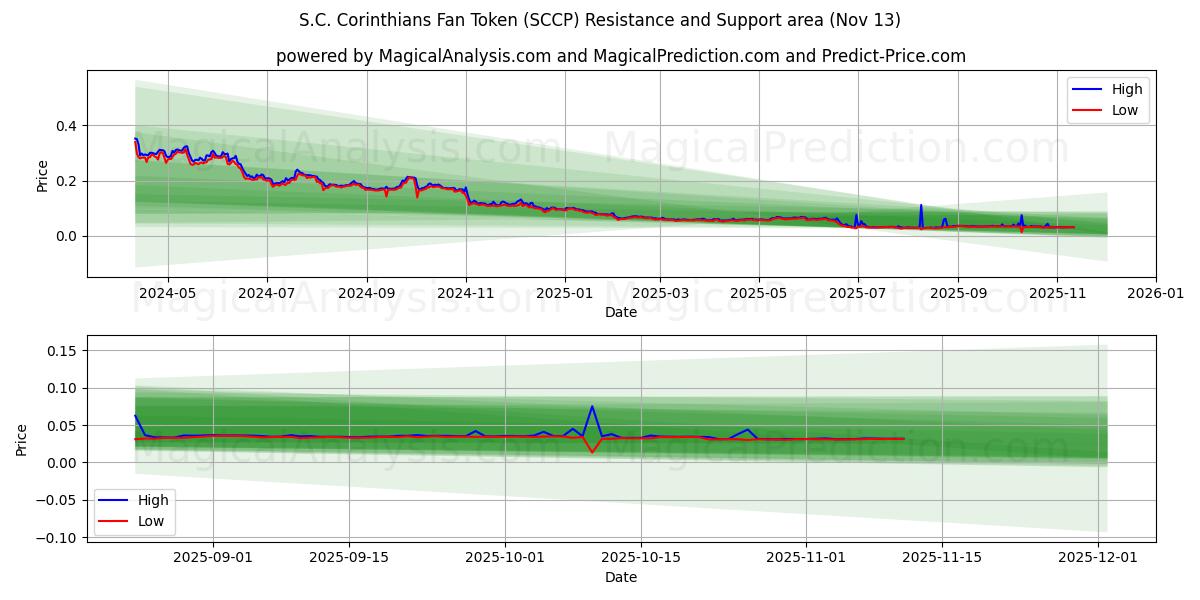  Жетон болельщика SC Corinthians (SCCP) Support and Resistance area (12 Nov) 