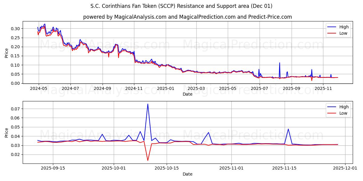  Jeton de fan du S.C. Corinthians (SCCP) Support and Resistance area (30 Nov) 